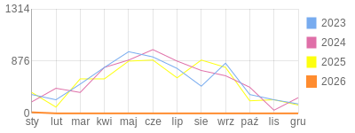 Wykres roczny blog rowerowy kambis.bikestats.pl